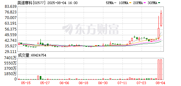 配资门户服务网站 港股英诺赛科短线拉升 现涨超30%