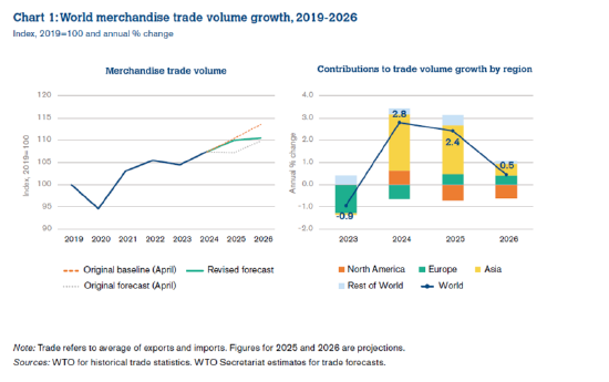 配资指数 WTO上调2025年全球贸易增长预期：人工智能成核心引擎，南南贸易亮眼